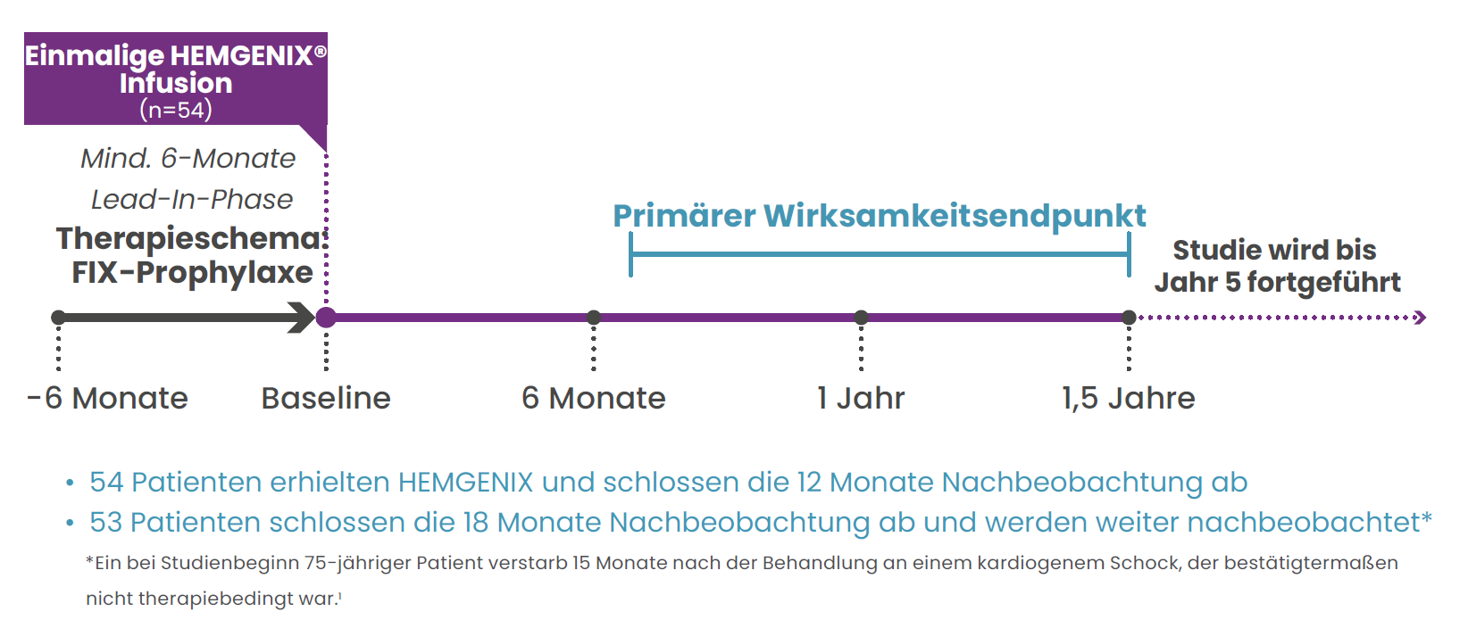 HOPE-B: Eine wegweisende Phase-3-Studie